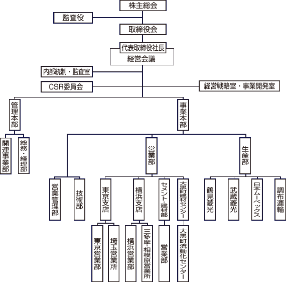 組織図